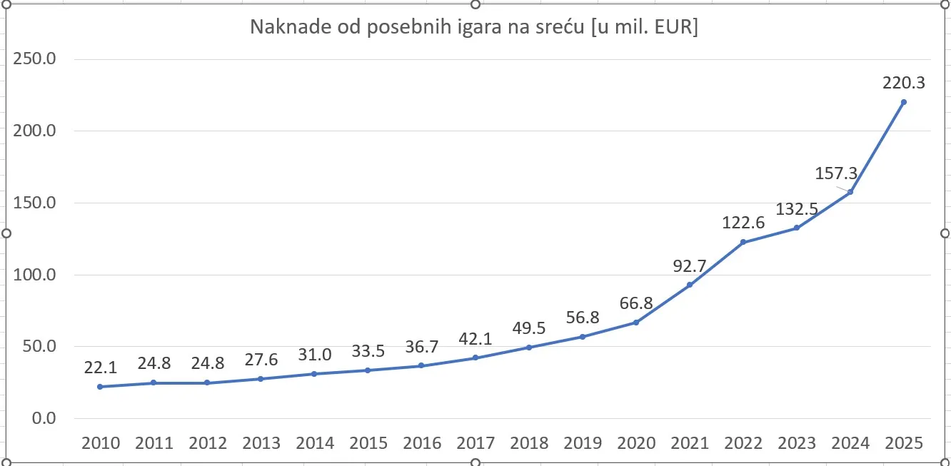 igre na sreću igre na sreću