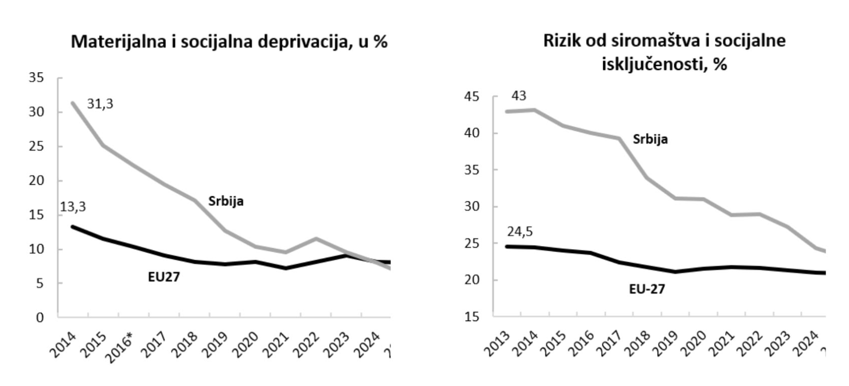 Rizik od siromaštva Rizik od siromaštva