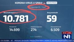 PROPUST ILI POKUŠAJ ŠIRENJA PANIKE?! TV N1 masno slagala u vestima: Lažni podaci