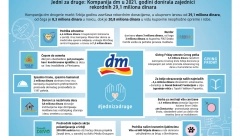 JEDNI ZA DRUGE: Kompanija dm u 2021. godini donirala zajednici rekordnih 29,1 miliona dinara