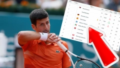 DRASTIČNE PROMENE NA ATP LISTI Đoković titulom napravio pometnju u TOP 10 pred Australijan open, evo i šta to znači