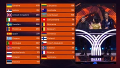 UKRAJINA JE POBEDNIK EVROVIZIJE 2022 Neviđeni haos u Torinu, a evo na kom mestu se nalazi Konstrakta
