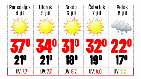 METEOROLOZI UPOZORAVAJU Vrelo do kraja nedelje, a osveženje sledi tek od...