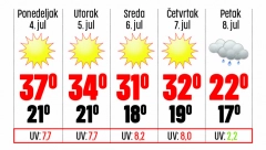 METEOROLOZI UPOZORAVAJU Vrelo do kraja nedelje, a osveženje sledi tek od...