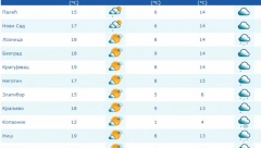 Evo zbog čega aplikacije za vremensku prognozu često GREŠE