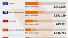 SVAKI TREĆI NEZAPOSLEN! Evo gde je najmanja zaposlenost na Zapadnom Balkanu!