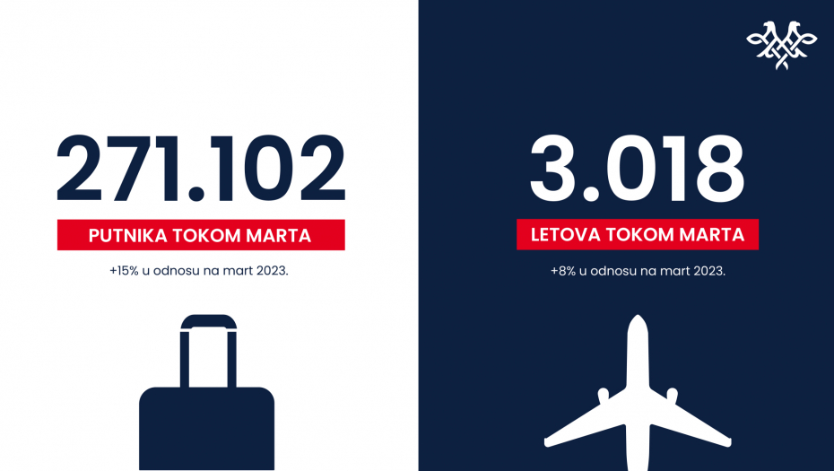 ER SRBIJA U MARTU PREVEZLA 36 HILJADA PUTNIKA VIŠE NEGO U ISTOM MESECU 2023. GODINE Novi rekordi srpske nacionalne avio-kompanije