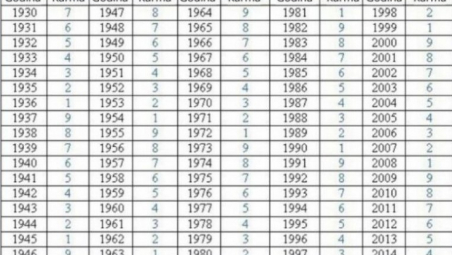 U TABELI PRONAĐITE GODINU ROĐENJA I SAZNAJTE SUDBINU Jedan broj otkriva vašu karmu