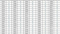 U TABELI PRONAĐITE GODINU ROĐENJA I SAZNAJTE SUDBINU Jedan broj otkriva vašu karmu