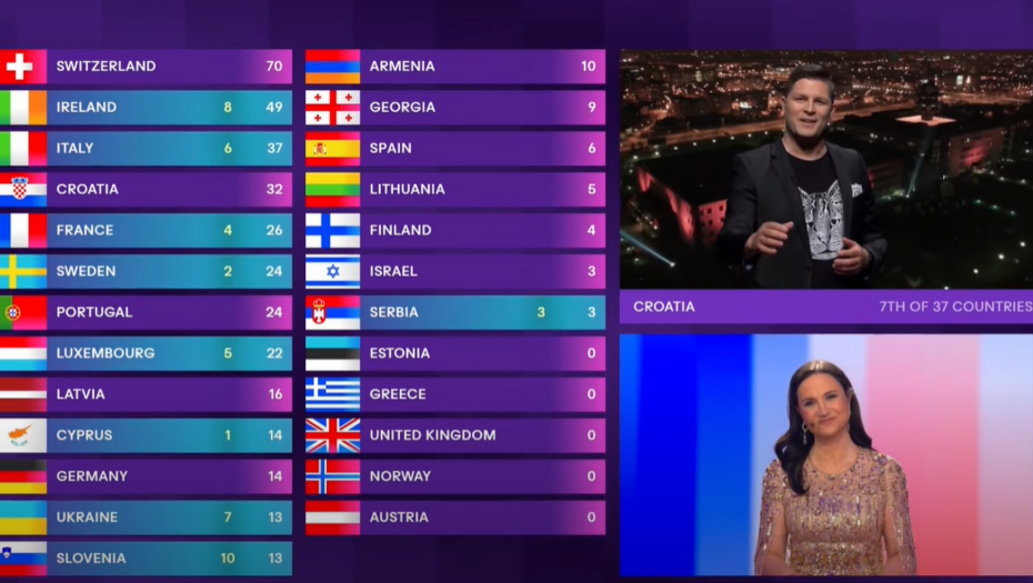 MI HRVATI SMO NEVIĐENE PI*KE, SRBIMA SVAKA ČAST! Influenser izjavom izazvao buru u regionu, haos nakon Evrovizije ne prestaje!