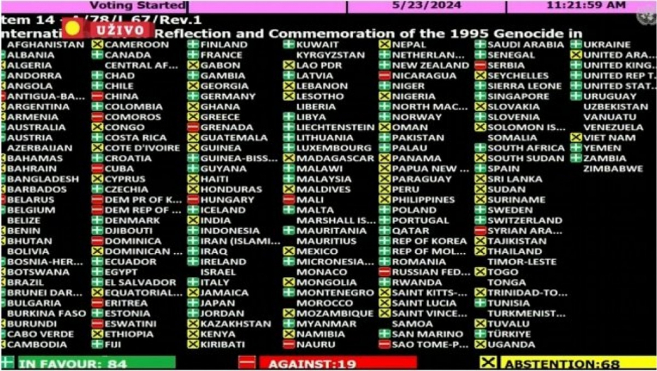 SRBIJO, NE ZABORAVI KO SU TI NEPRIJATELJI Ovo su zemlje koje su nam ZABILE NOŽ U LEĐA i glasale za sramnu rezoluciju o Srebrenici