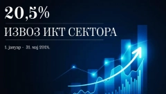 BUM U IKT SEKTORU Izvoz proizvoda i usluga u prvih pet meseci 2024. godine uvećan za čak 20,5%