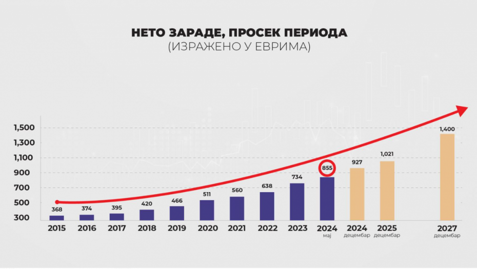 CRNO NA BELO, DIJAGRAM POKAZUJE SKOK! Prosečna neto zarada u Srbiji prešla 100.000, oglasio se ministar finansija!