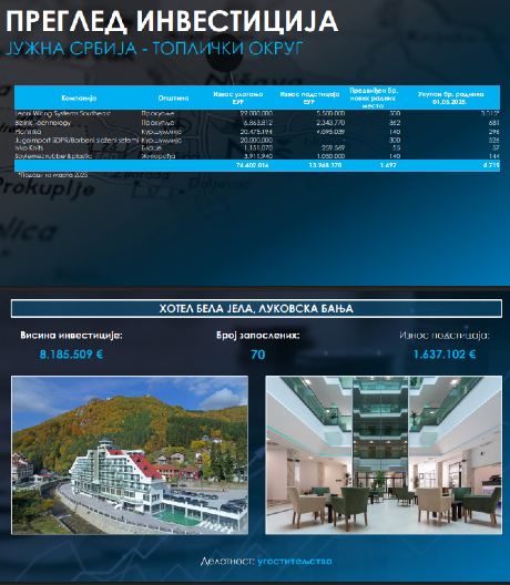 RAZVOJ TOPLIČKOG I PIROTSKOG OKRUGA Fabrike, banje i novi poslovi zahvaljujući podršci države (FOTO)
