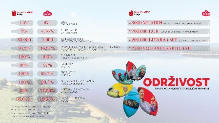 COCA-COLA HBC SRBIJA I BAMBI PREDSTAVILI IZVEŠTAJ O ODRŽIVOM POSLOVANJU - POSVEĆENOST ODRŽIVOSTI KROZ KONKRETNE REZULTATE