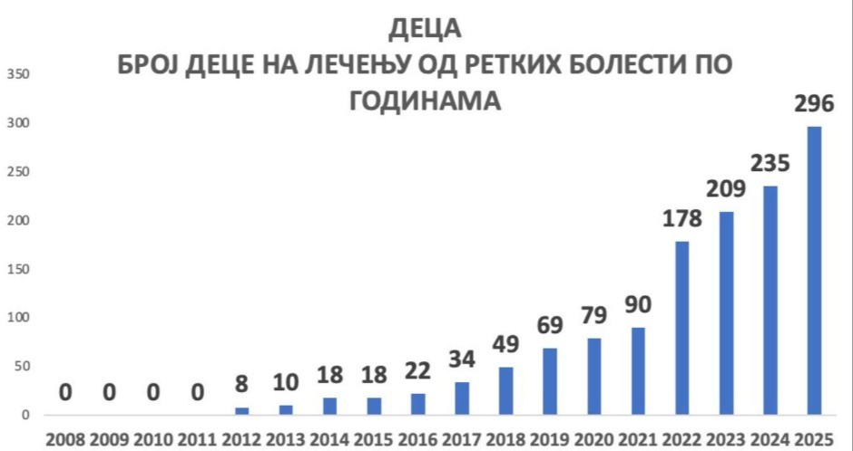 SLIKE SVE GOVORE! Retke bolesti, inovativni lekovi... Evo koliko para se davalo ranije a koliko sada