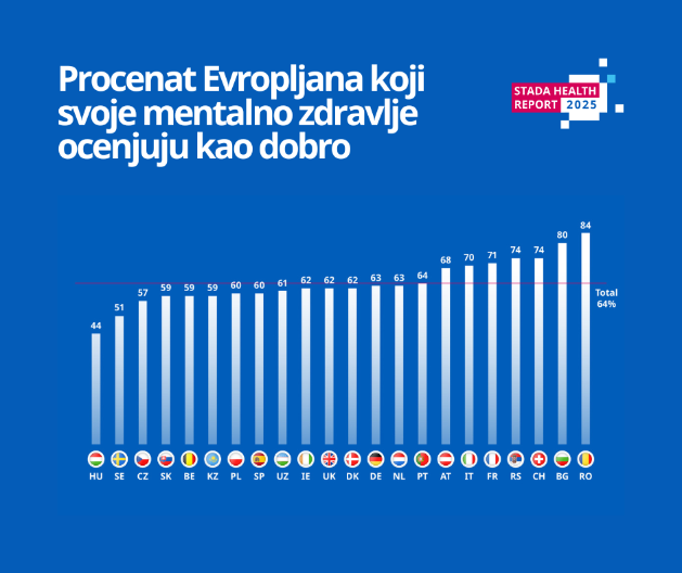 Mentalno zdravlje Evropljana  pod sve većim pritiskom