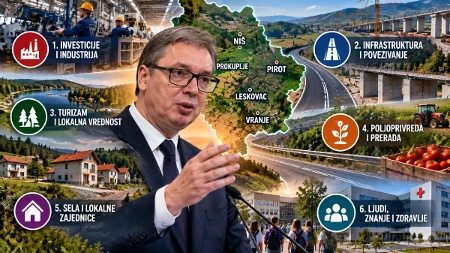 Vučić sprema veliki preokret za jug Srbije: 50.000 novih radnih mesta, 1.000 kilometara puteva i 20 velikih investicija