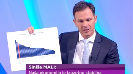 „Srbija među tri najbrže rastuće ekonomije Evrope!“ Mali izvadio grafikon i otkrio šta se očekuje do 2031. godine: „Rast od 23,4 odsto!“