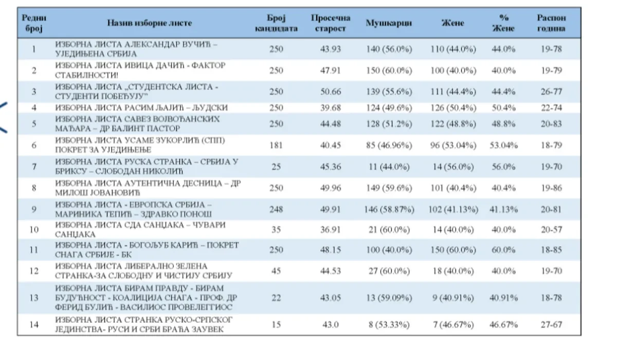 "Studentska" lista najstarija od svih! Bliže penziji nego fakultetu
