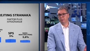 SNS sa VučIćem na 46,4%! Najnovije istraživanje: Blokaderi sa Đokićem na 28,7%!  