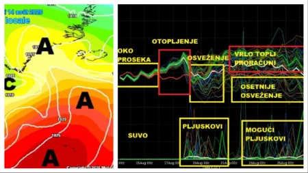 Kraj avgusta visi o koncu! Jedan scenario donosi afričku vrelinu, drugi veliko osveženje