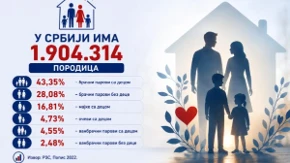 U Srbiji ima više od 1,9 miliona porodica: Evo kojih je najviše, a kojih najmanje