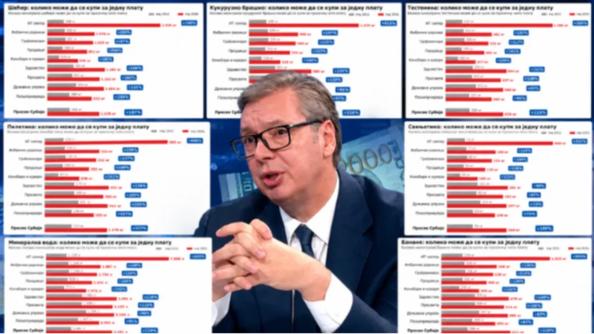 14 godina rada, stabilnosti i rezultata: Kako se promenio standard građana Srbije od 2012. do danas