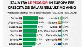 Srbija prva u Evropi po rastu plata!