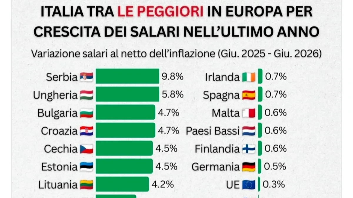 Srbija prva u Evropi po rastu plata!