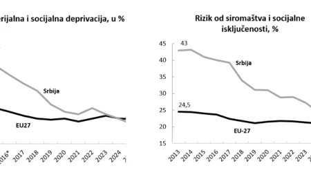 "Jedan od najimpresivnijih društveno-ekonomskih zaokreta u Evropi!" MAT objavio podatke od 2013 - Srbija napravila ekonomsko čudo!